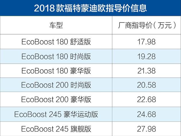 2018款福特蒙迪歐上市 售17.98-27.98萬元/配置提升