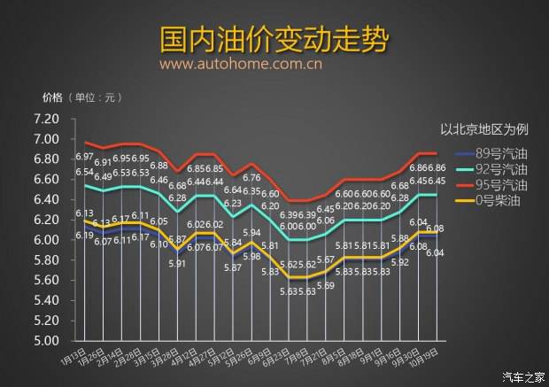 或迎較大漲幅 油價(jià)調(diào)整窗口11月3日開啟